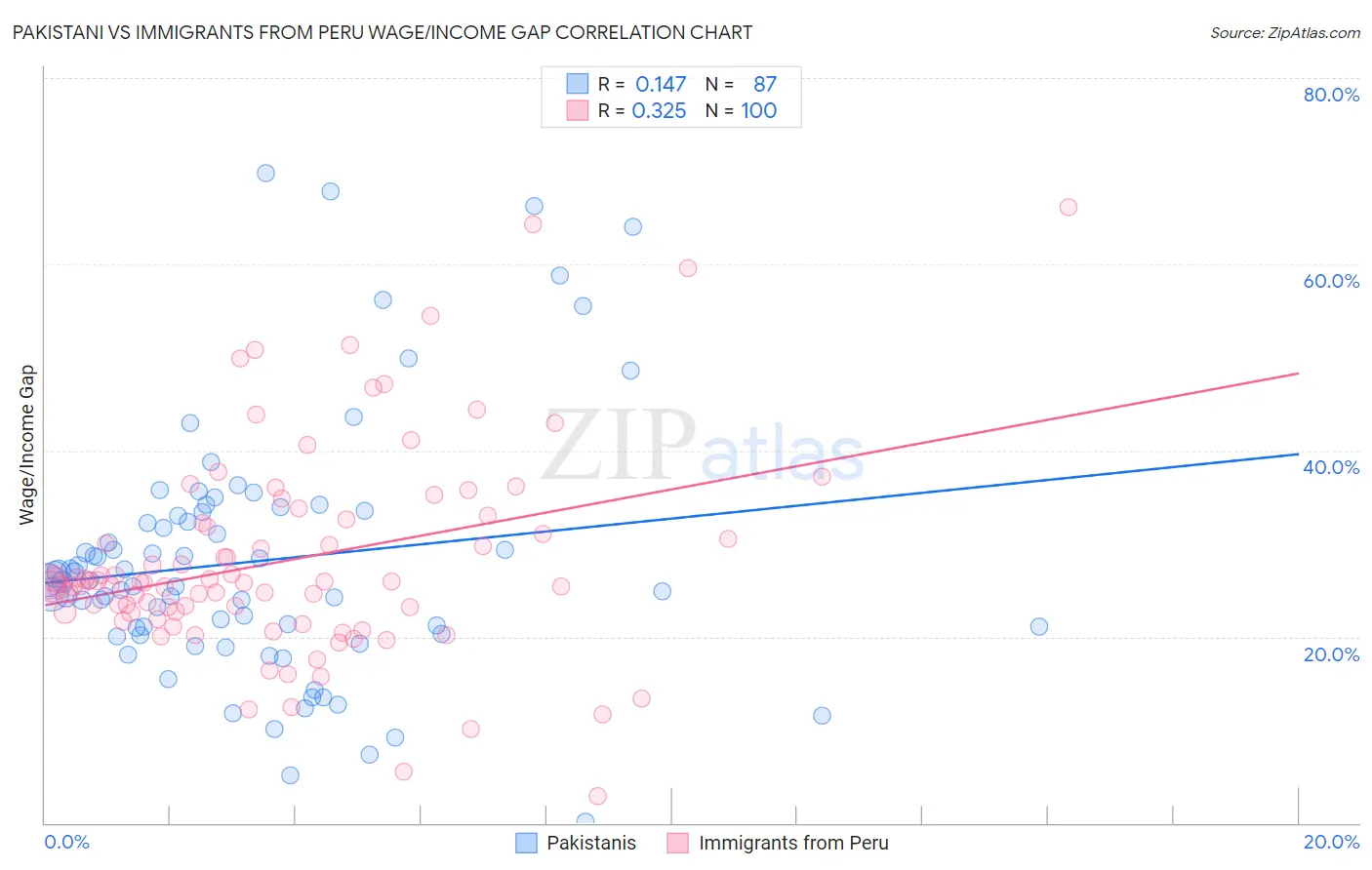 Pakistani vs Immigrants from Peru Wage/Income Gap