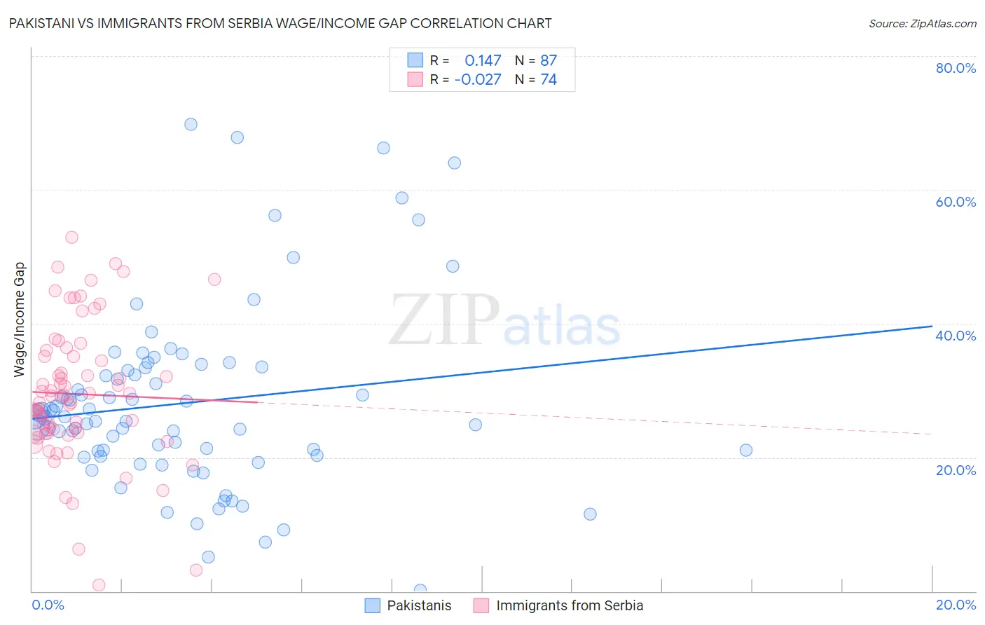 Pakistani vs Immigrants from Serbia Wage/Income Gap