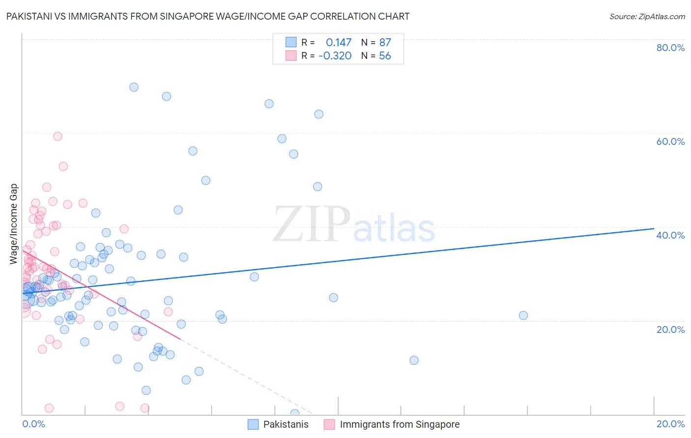 Pakistani vs Immigrants from Singapore Wage/Income Gap