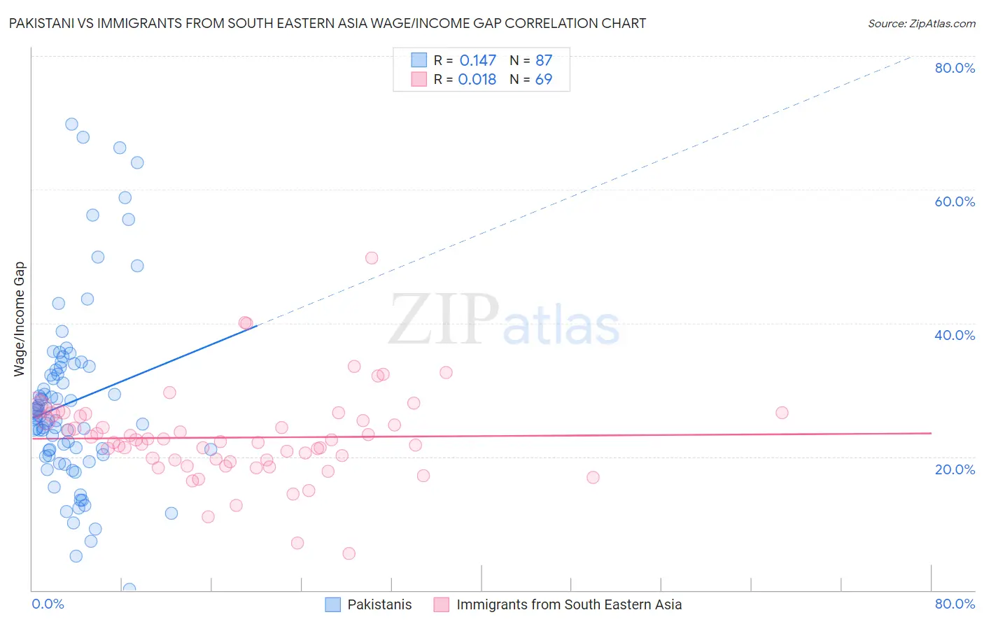 Pakistani vs Immigrants from South Eastern Asia Wage/Income Gap
