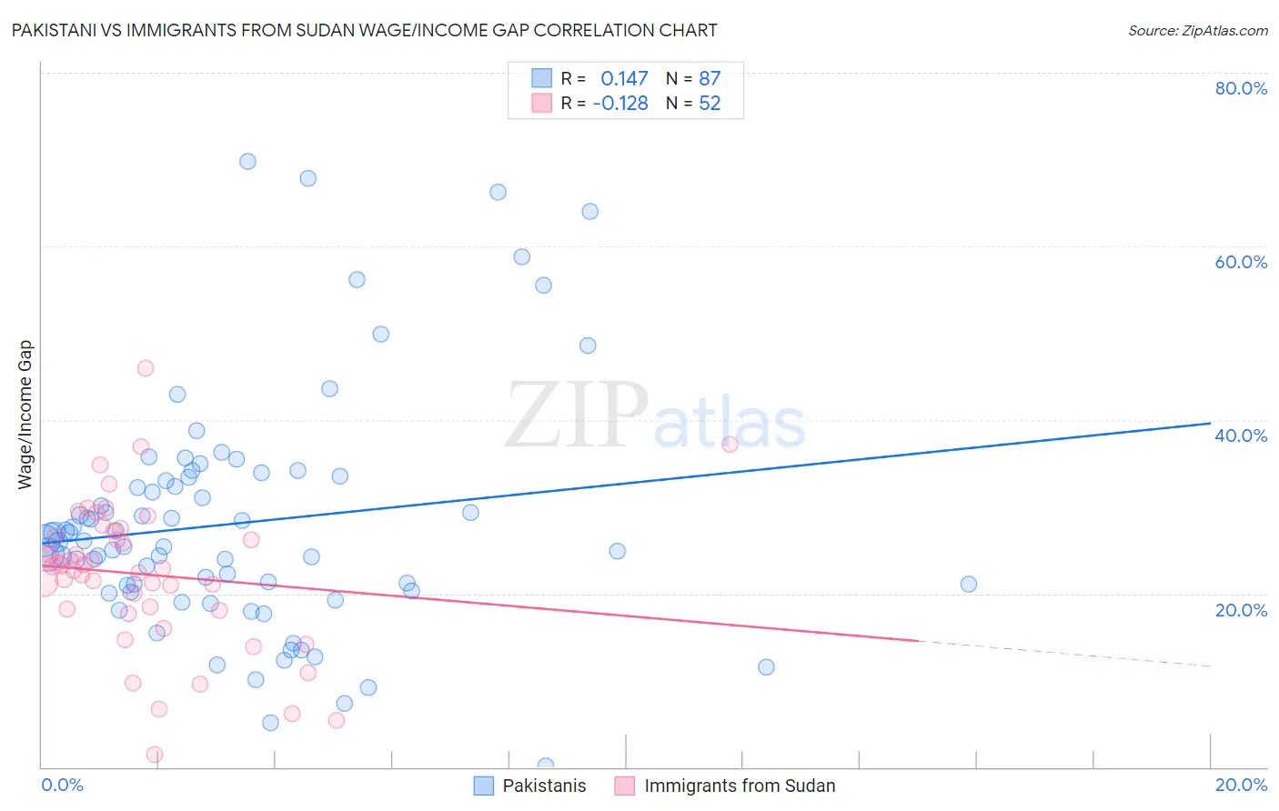 Pakistani vs Immigrants from Sudan Wage/Income Gap