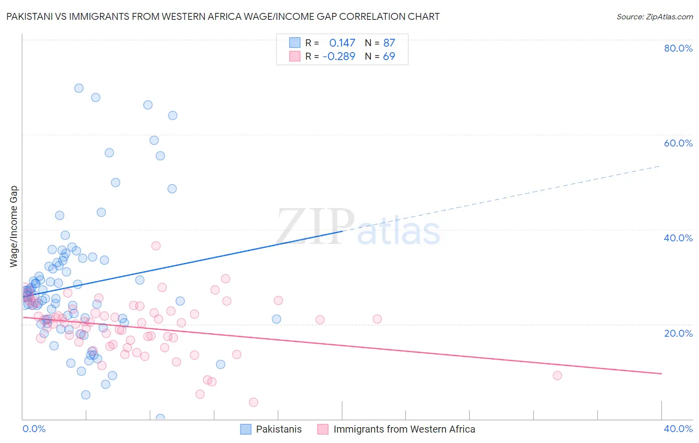 Pakistani vs Immigrants from Western Africa Wage/Income Gap