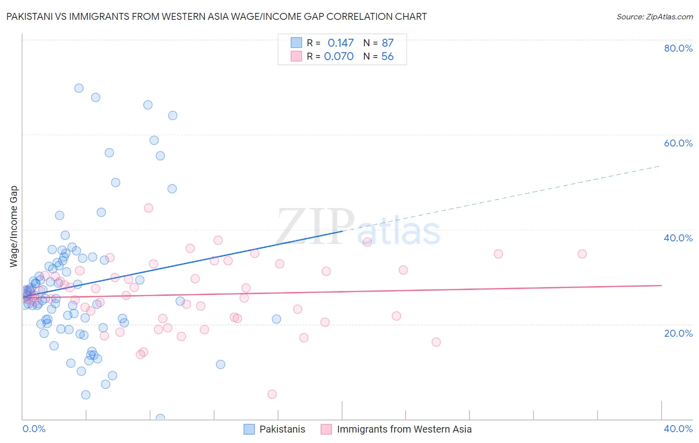 Pakistani vs Immigrants from Western Asia Wage/Income Gap