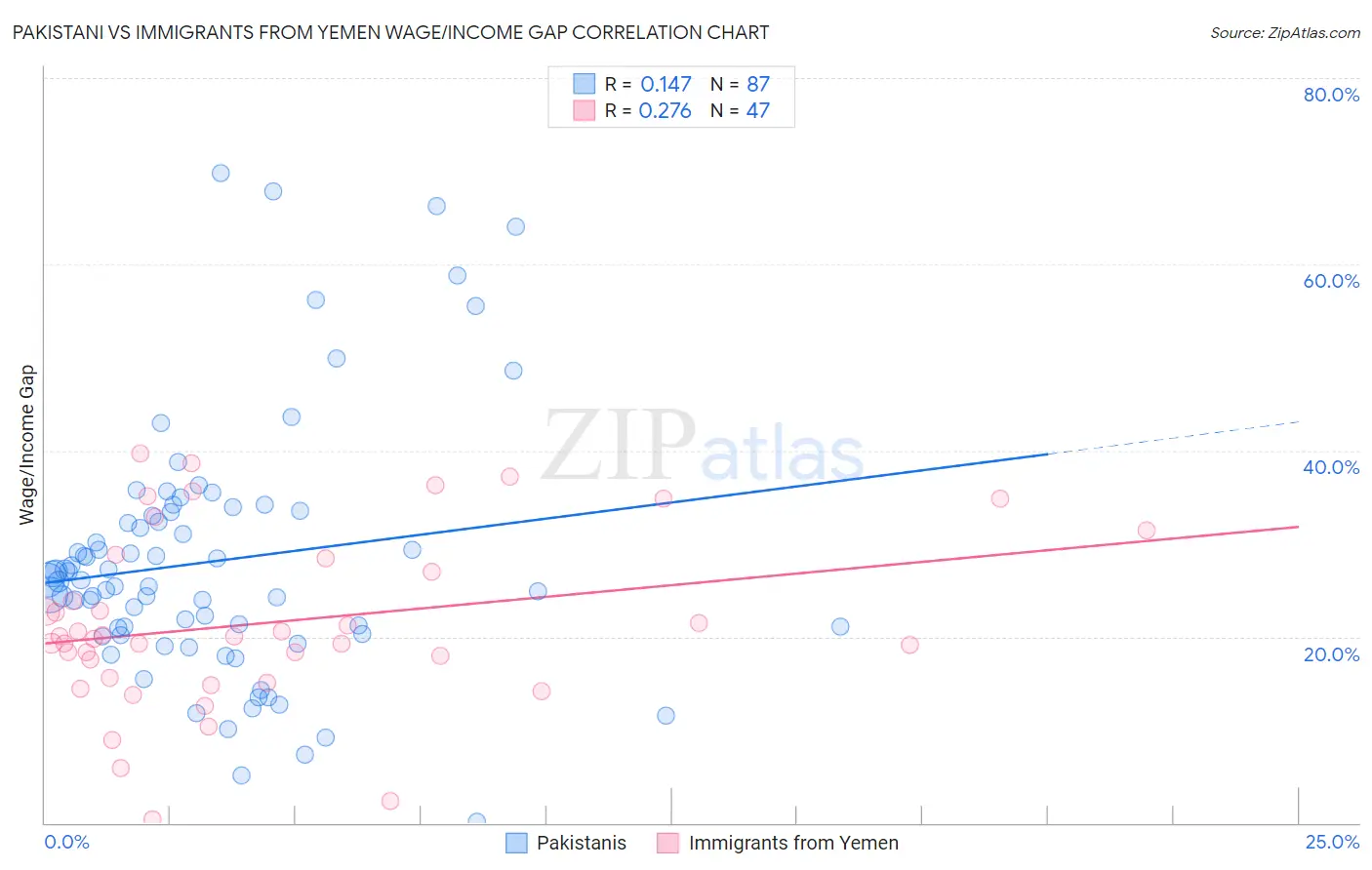 Pakistani vs Immigrants from Yemen Wage/Income Gap