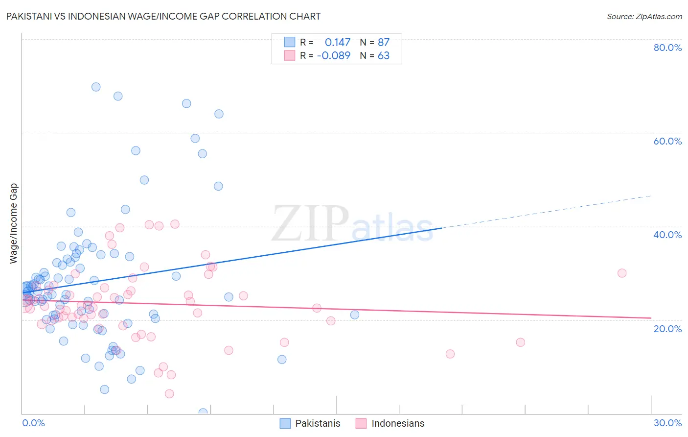 Pakistani vs Indonesian Wage/Income Gap