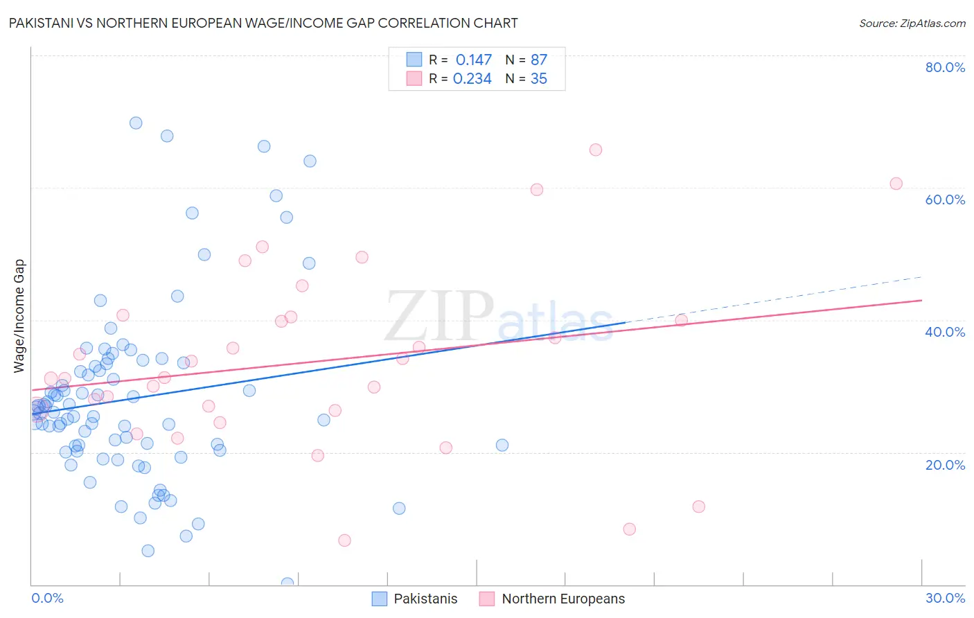 Pakistani vs Northern European Wage/Income Gap