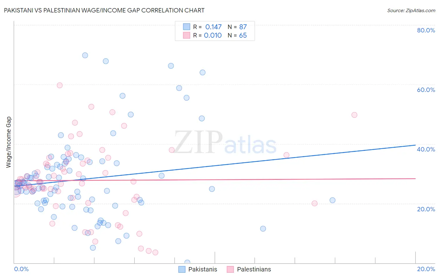 Pakistani vs Palestinian Wage/Income Gap