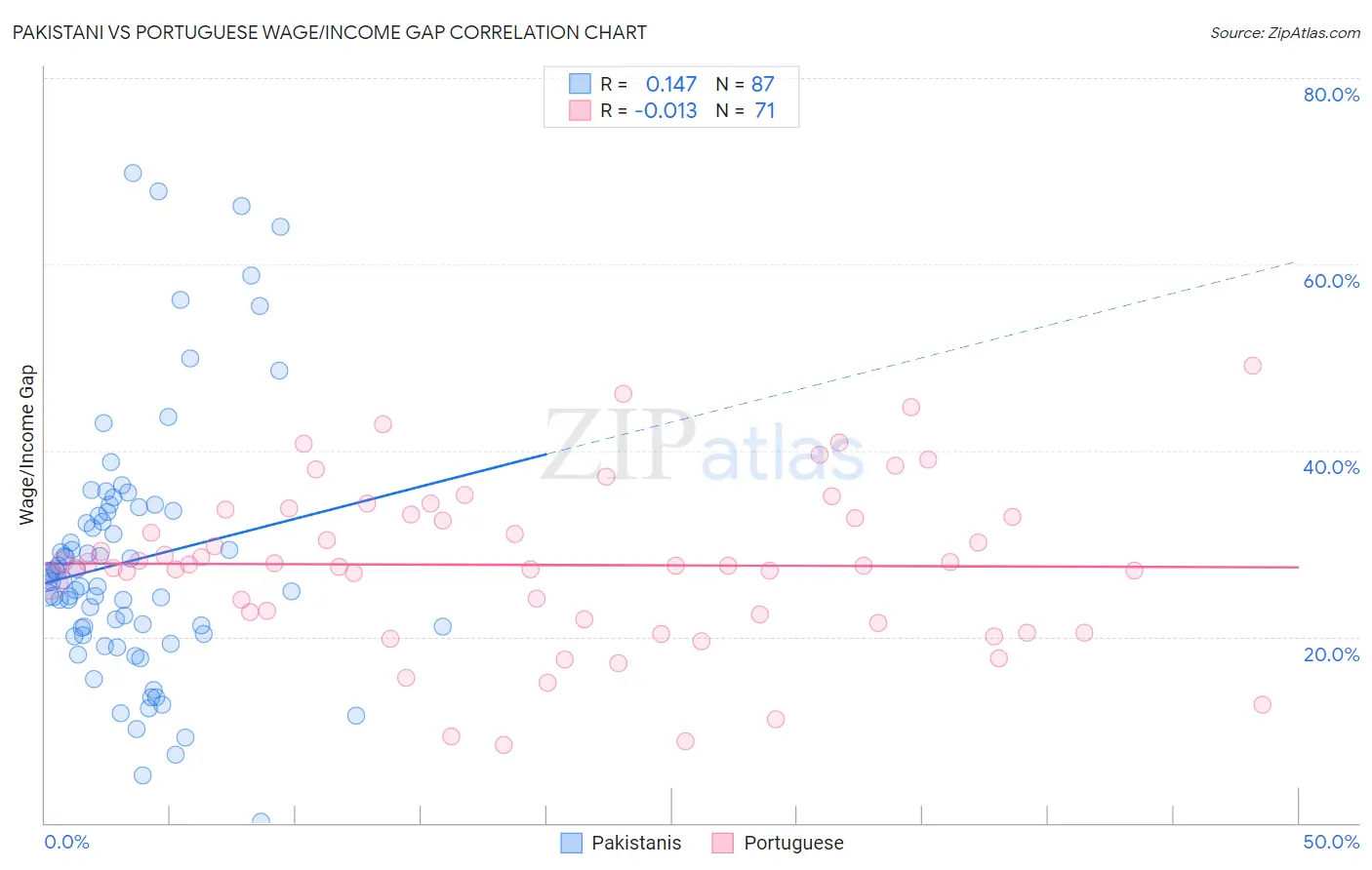 Pakistani vs Portuguese Wage/Income Gap