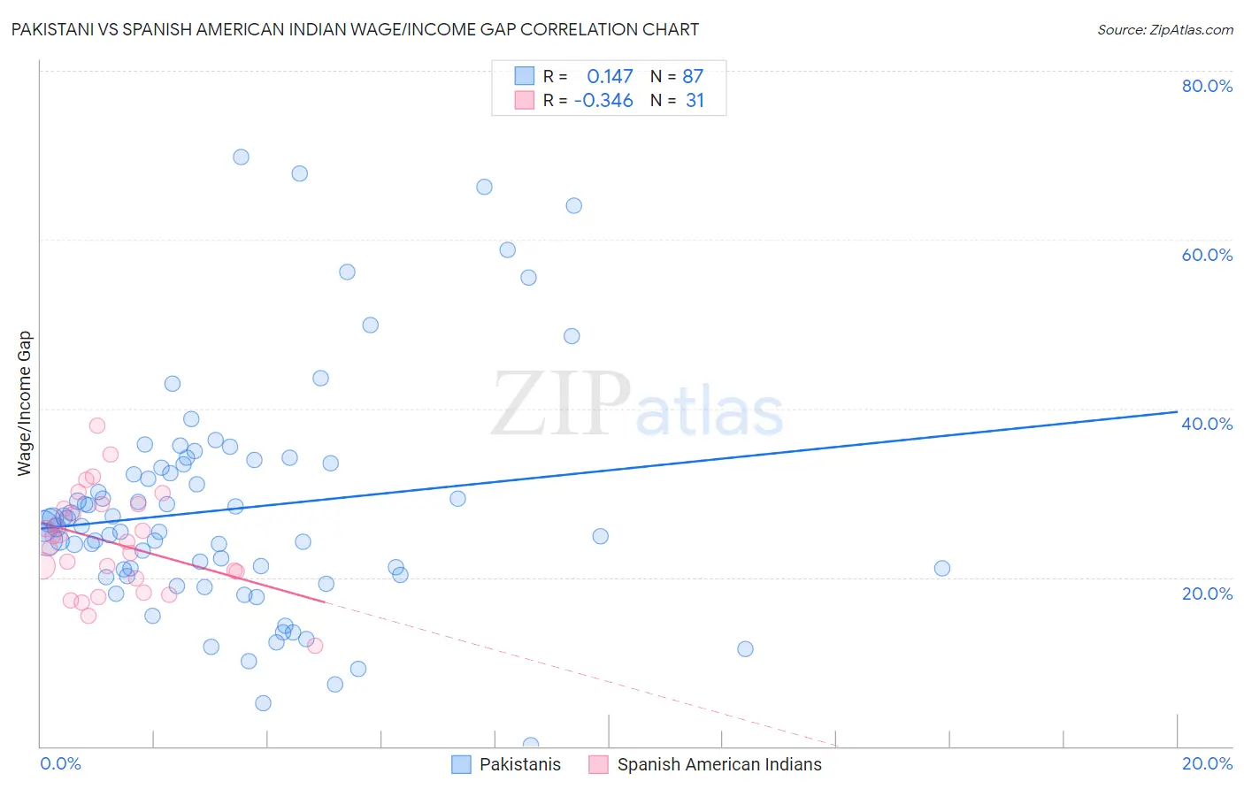Pakistani vs Spanish American Indian Wage/Income Gap