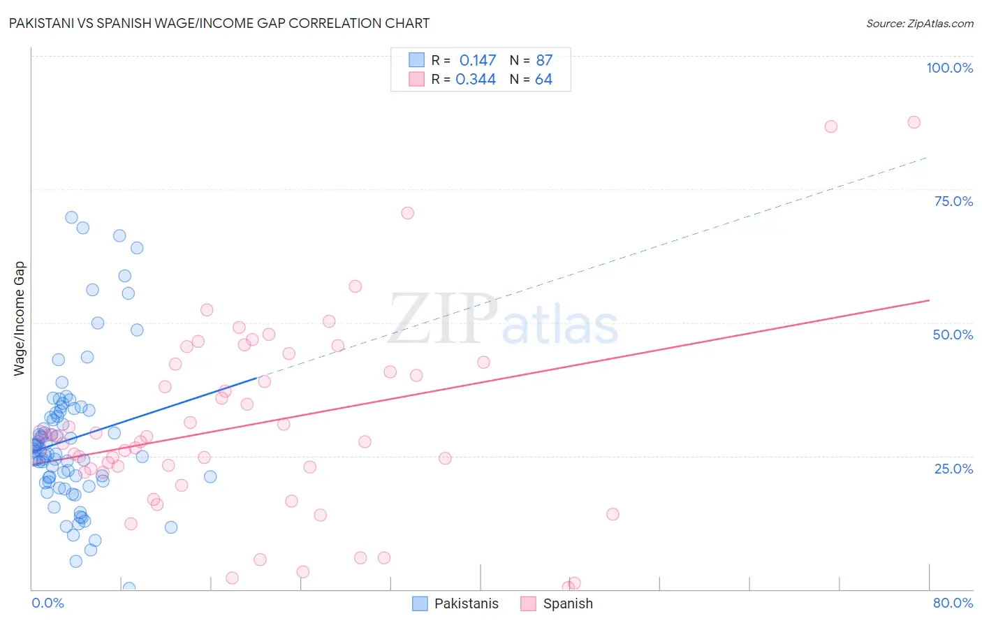 Pakistani vs Spanish Wage/Income Gap