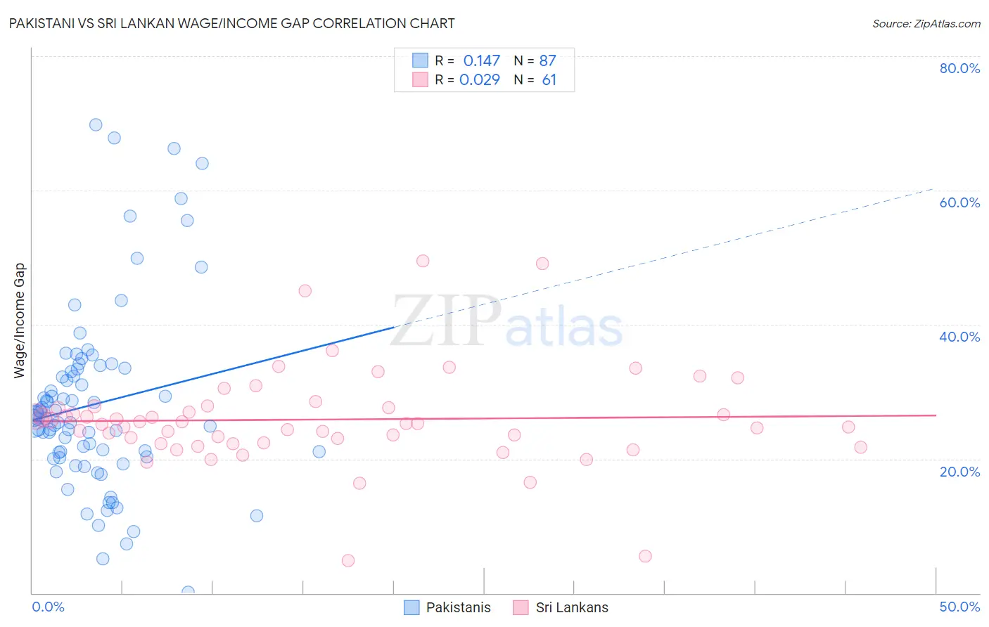 Pakistani vs Sri Lankan Wage/Income Gap