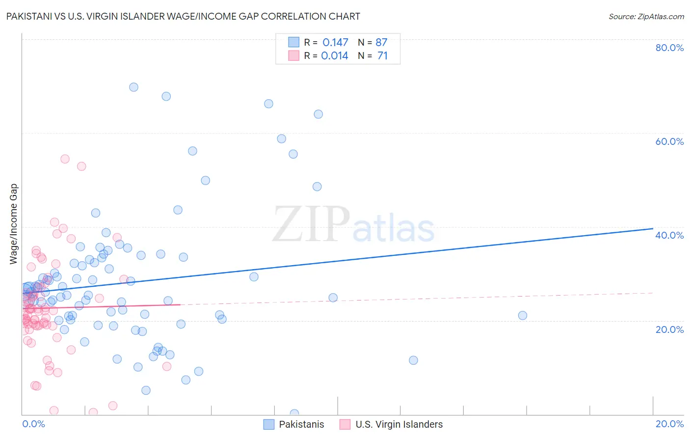 Pakistani vs U.S. Virgin Islander Wage/Income Gap
