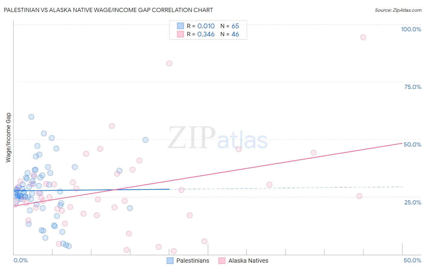 Palestinian vs Alaska Native Wage/Income Gap