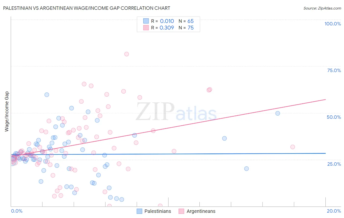 Palestinian vs Argentinean Wage/Income Gap