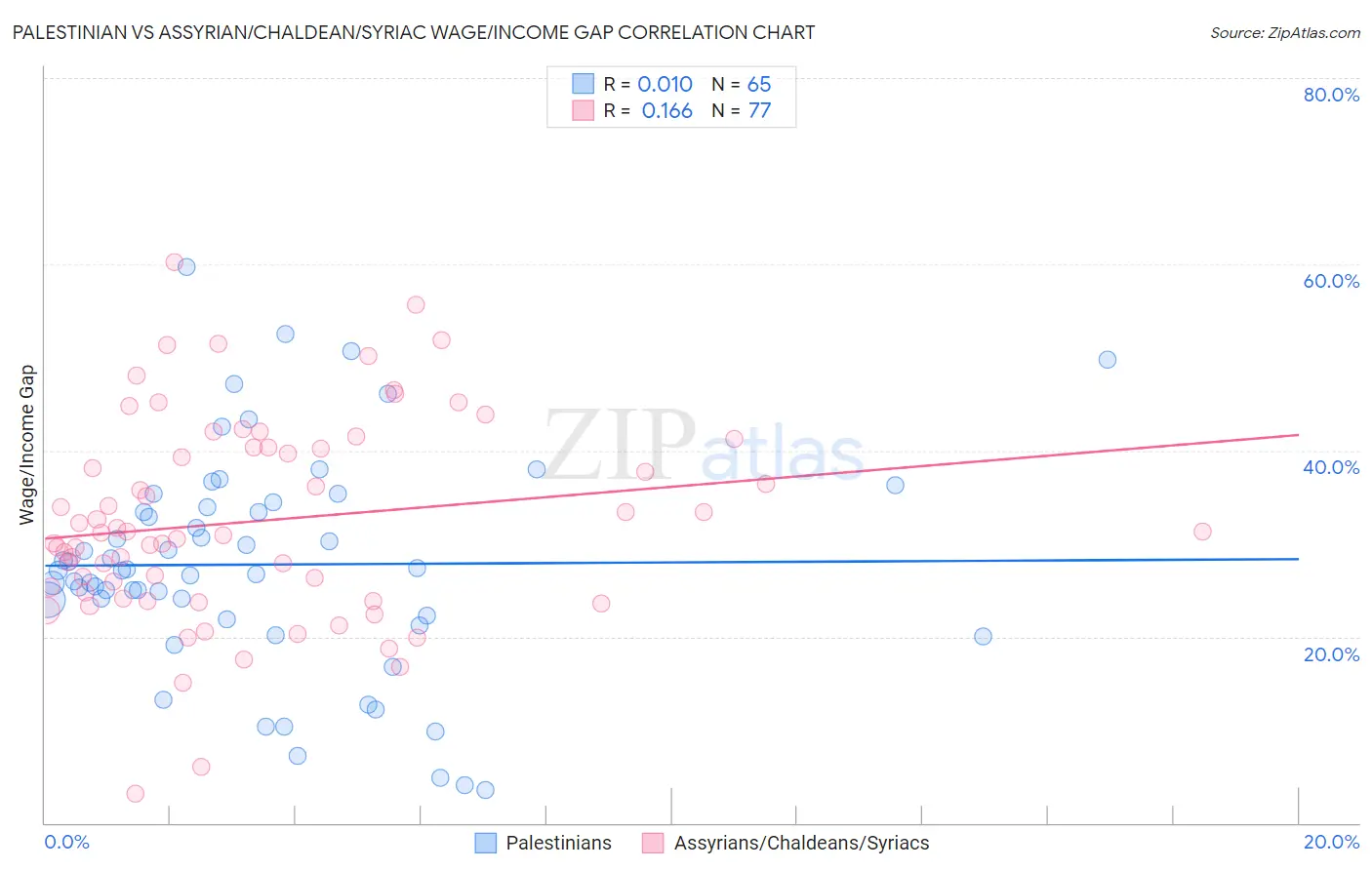 Palestinian vs Assyrian/Chaldean/Syriac Wage/Income Gap