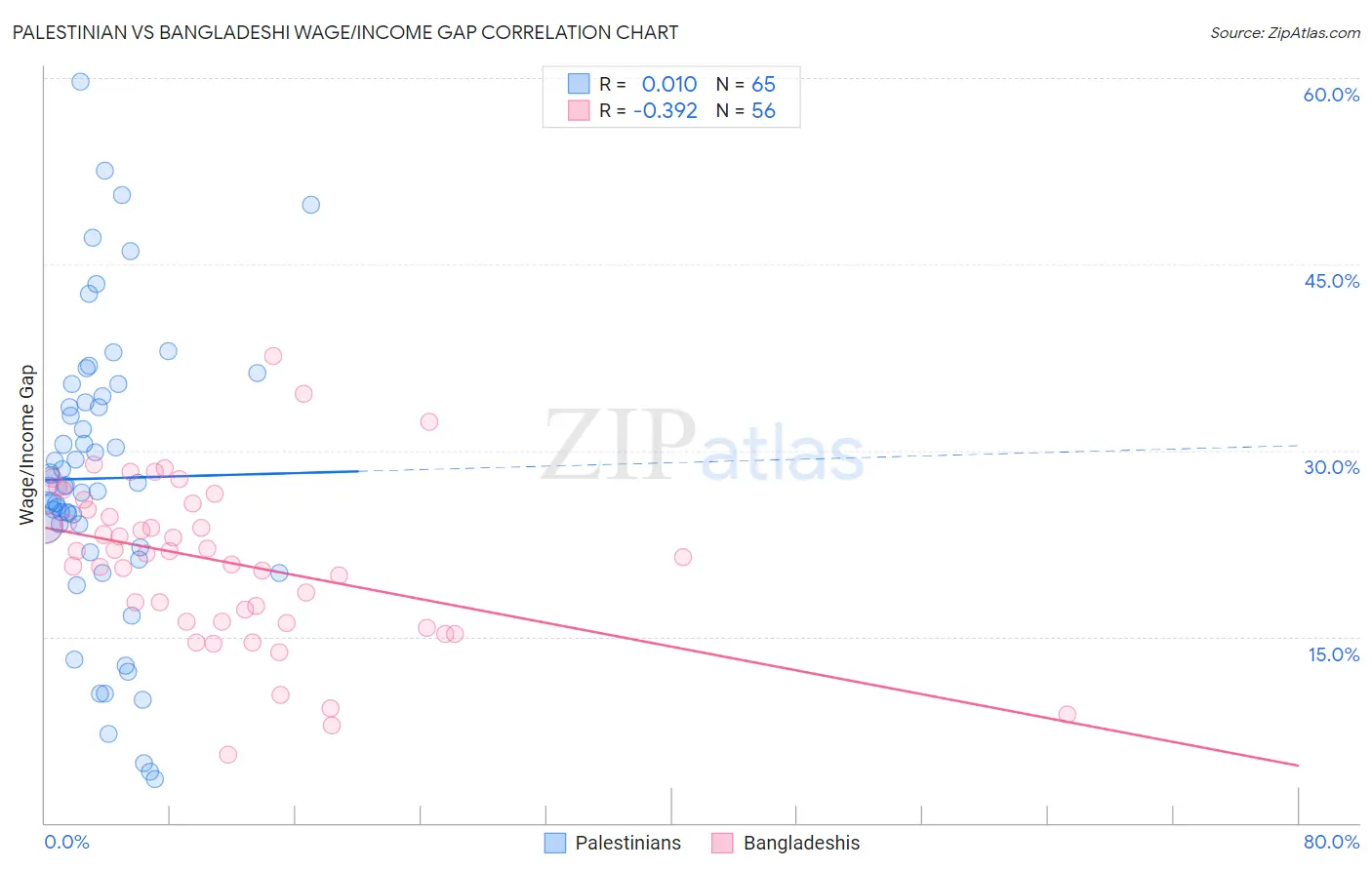 Palestinian vs Bangladeshi Wage/Income Gap
