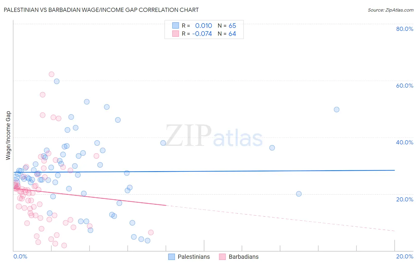 Palestinian vs Barbadian Wage/Income Gap