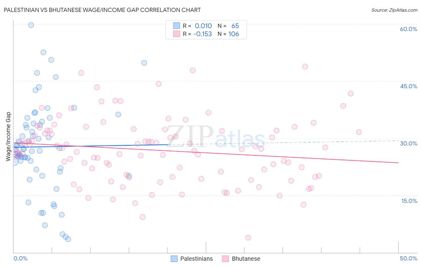 Palestinian vs Bhutanese Wage/Income Gap