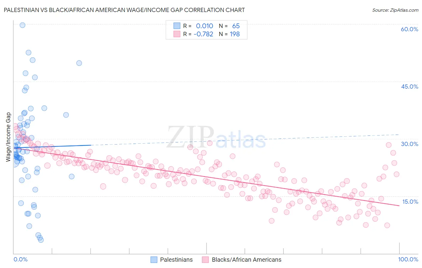 Palestinian vs Black/African American Wage/Income Gap