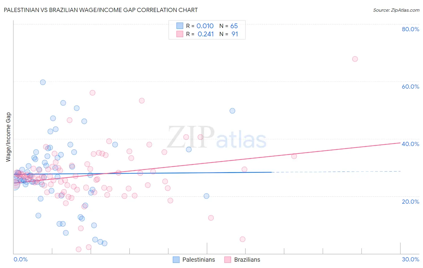 Palestinian vs Brazilian Wage/Income Gap