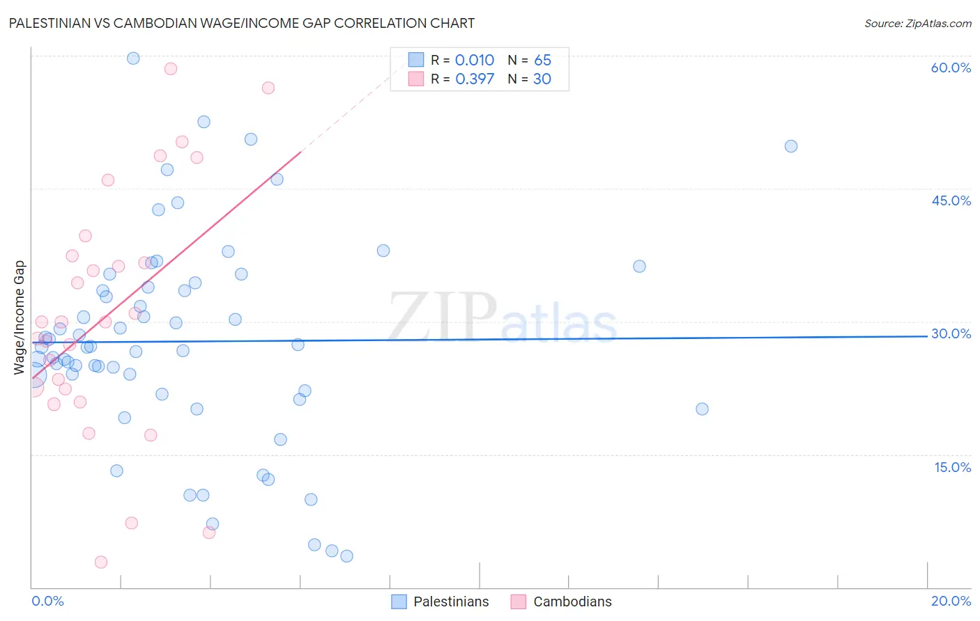Palestinian vs Cambodian Wage/Income Gap