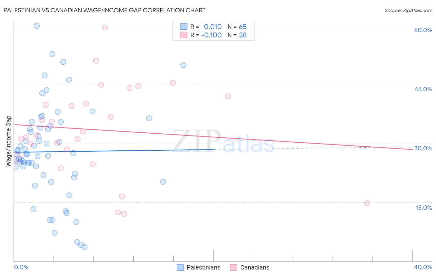 Palestinian vs Canadian Wage/Income Gap