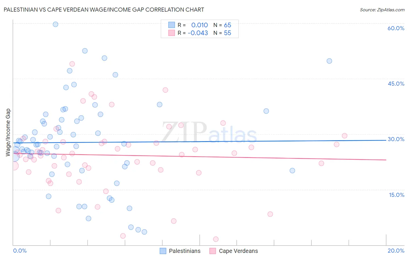 Palestinian vs Cape Verdean Wage/Income Gap