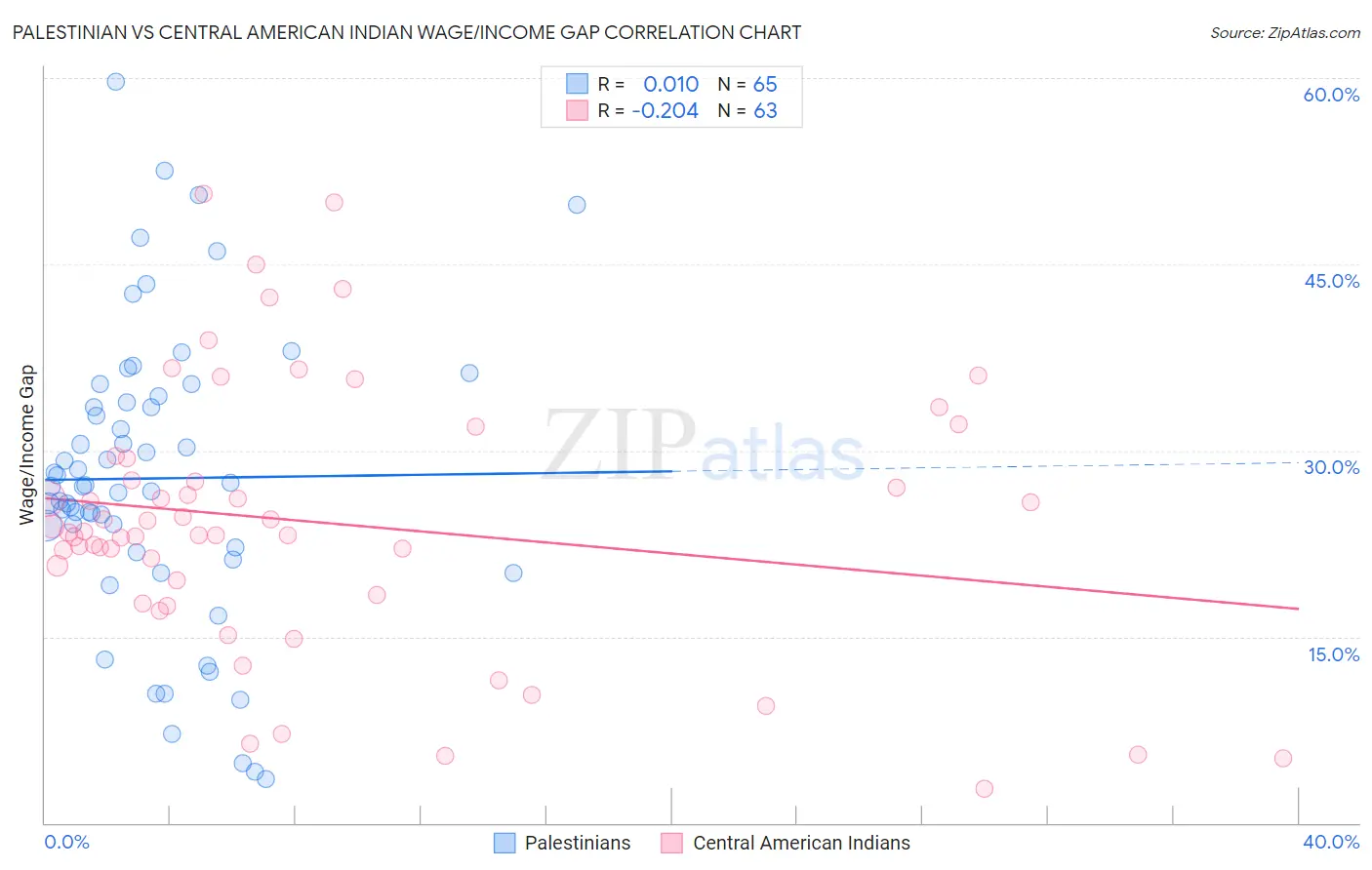 Palestinian vs Central American Indian Wage/Income Gap
