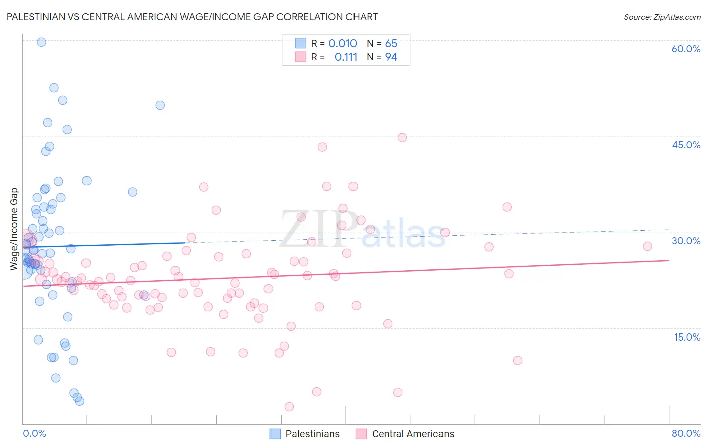 Palestinian vs Central American Wage/Income Gap