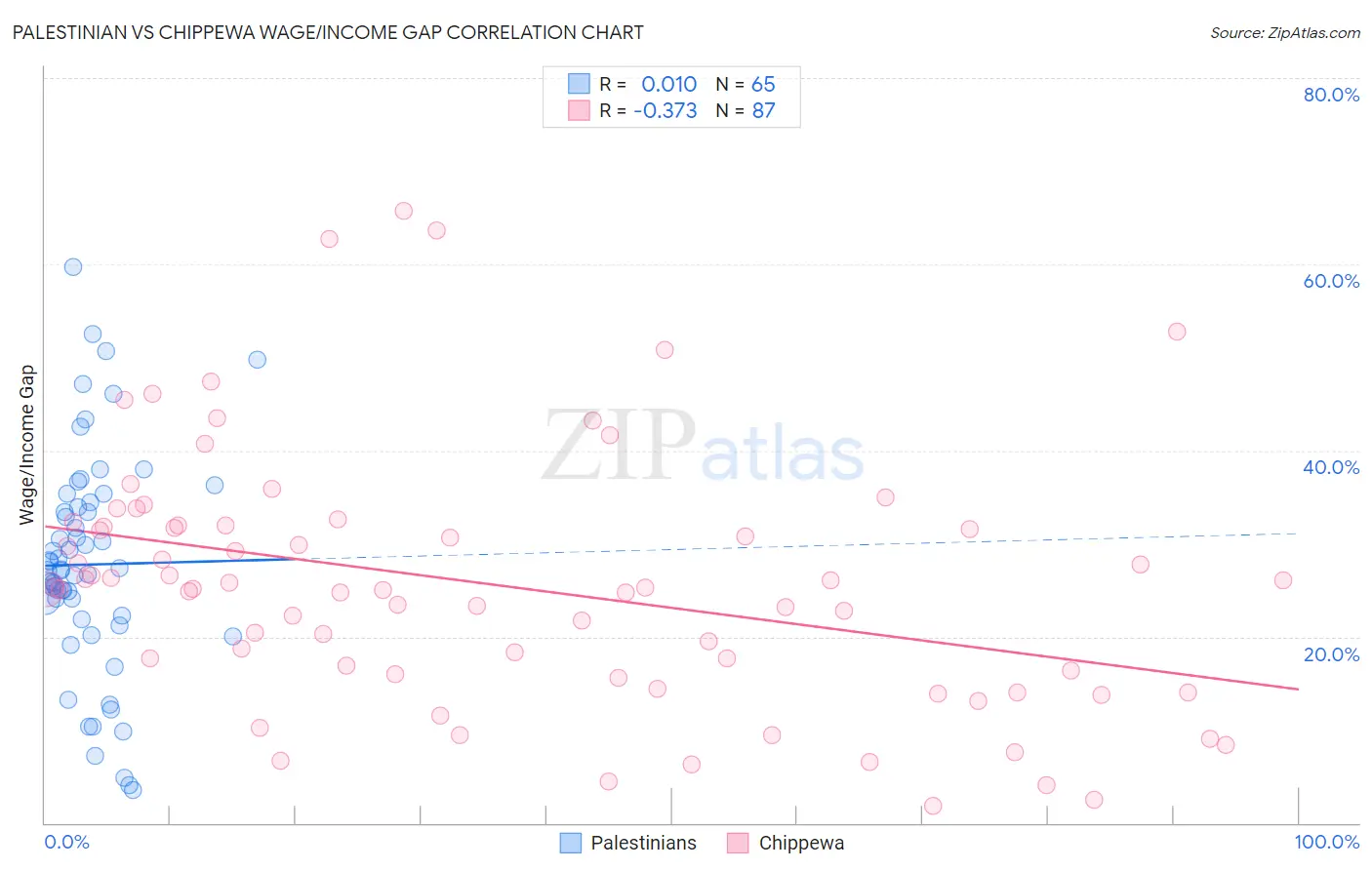 Palestinian vs Chippewa Wage/Income Gap