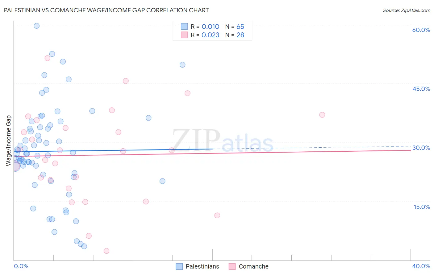 Palestinian vs Comanche Wage/Income Gap