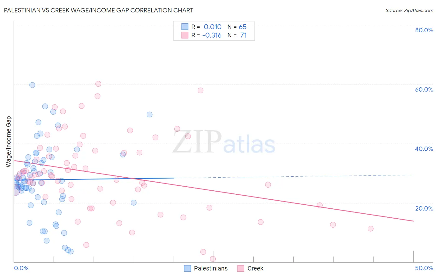 Palestinian vs Creek Wage/Income Gap