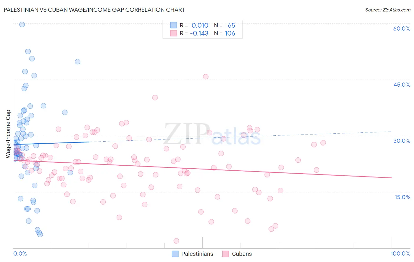 Palestinian vs Cuban Wage/Income Gap
