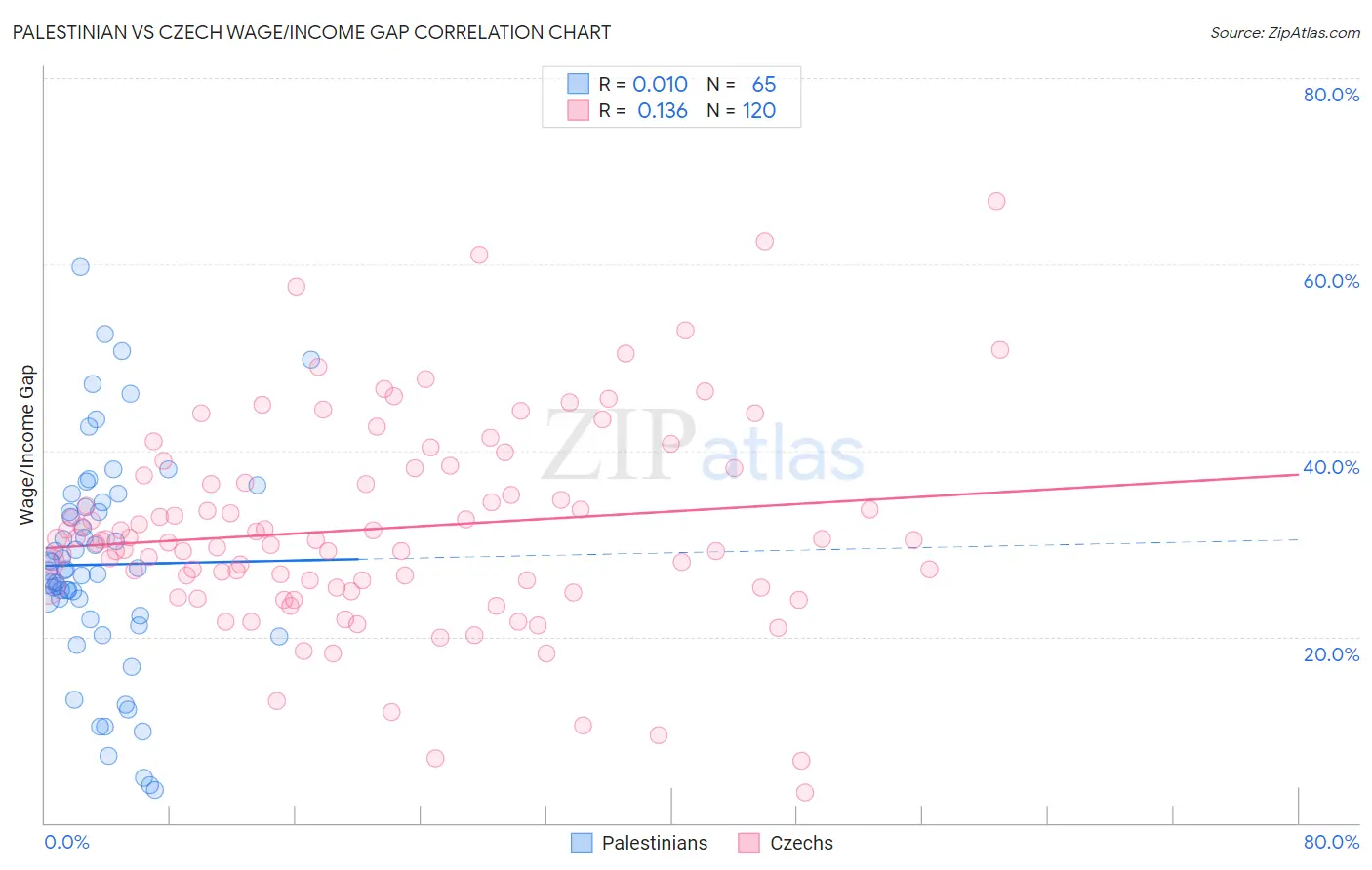 Palestinian vs Czech Wage/Income Gap