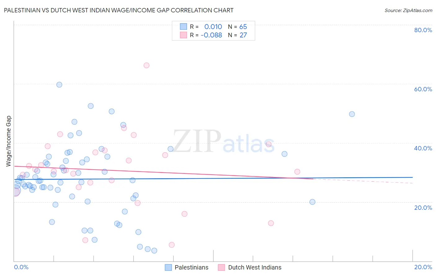 Palestinian vs Dutch West Indian Wage/Income Gap
