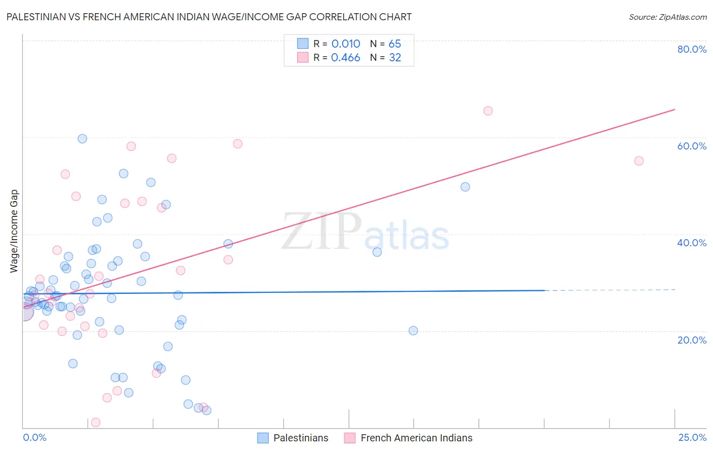 Palestinian vs French American Indian Wage/Income Gap