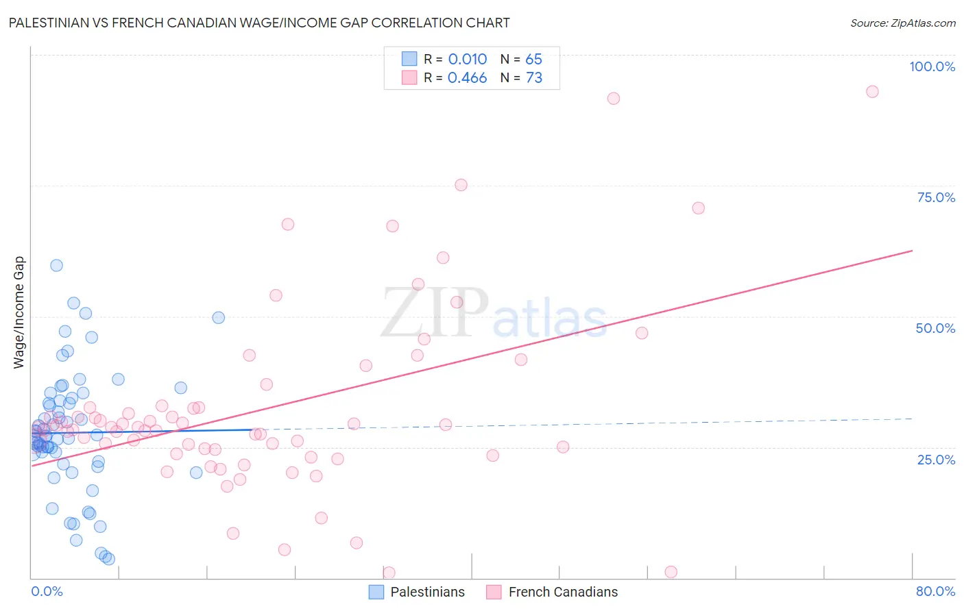 Palestinian vs French Canadian Wage/Income Gap