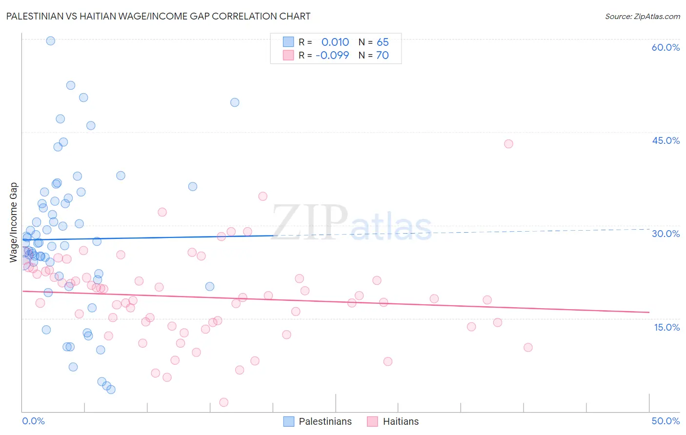 Palestinian vs Haitian Wage/Income Gap