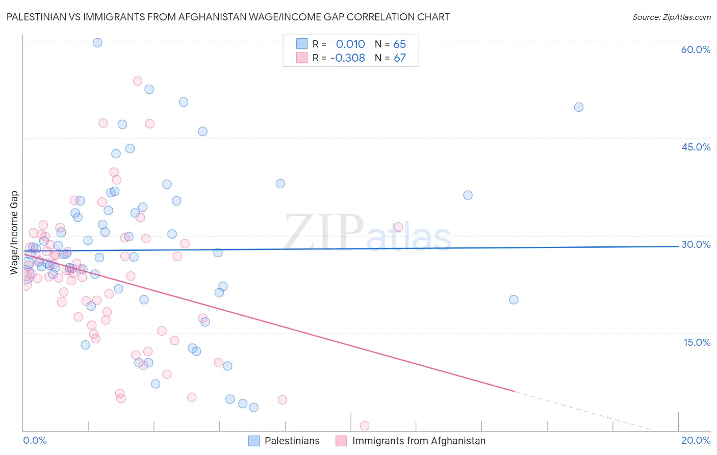 Palestinian vs Immigrants from Afghanistan Wage/Income Gap