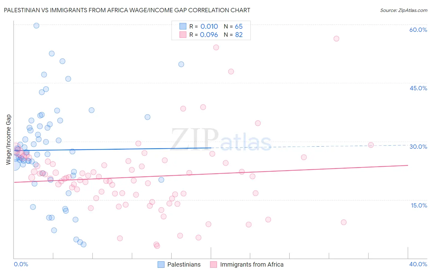 Palestinian vs Immigrants from Africa Wage/Income Gap