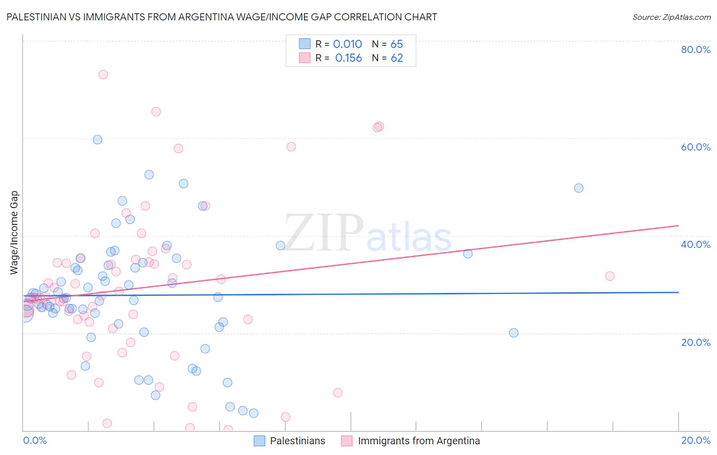 Palestinian vs Immigrants from Argentina Wage/Income Gap