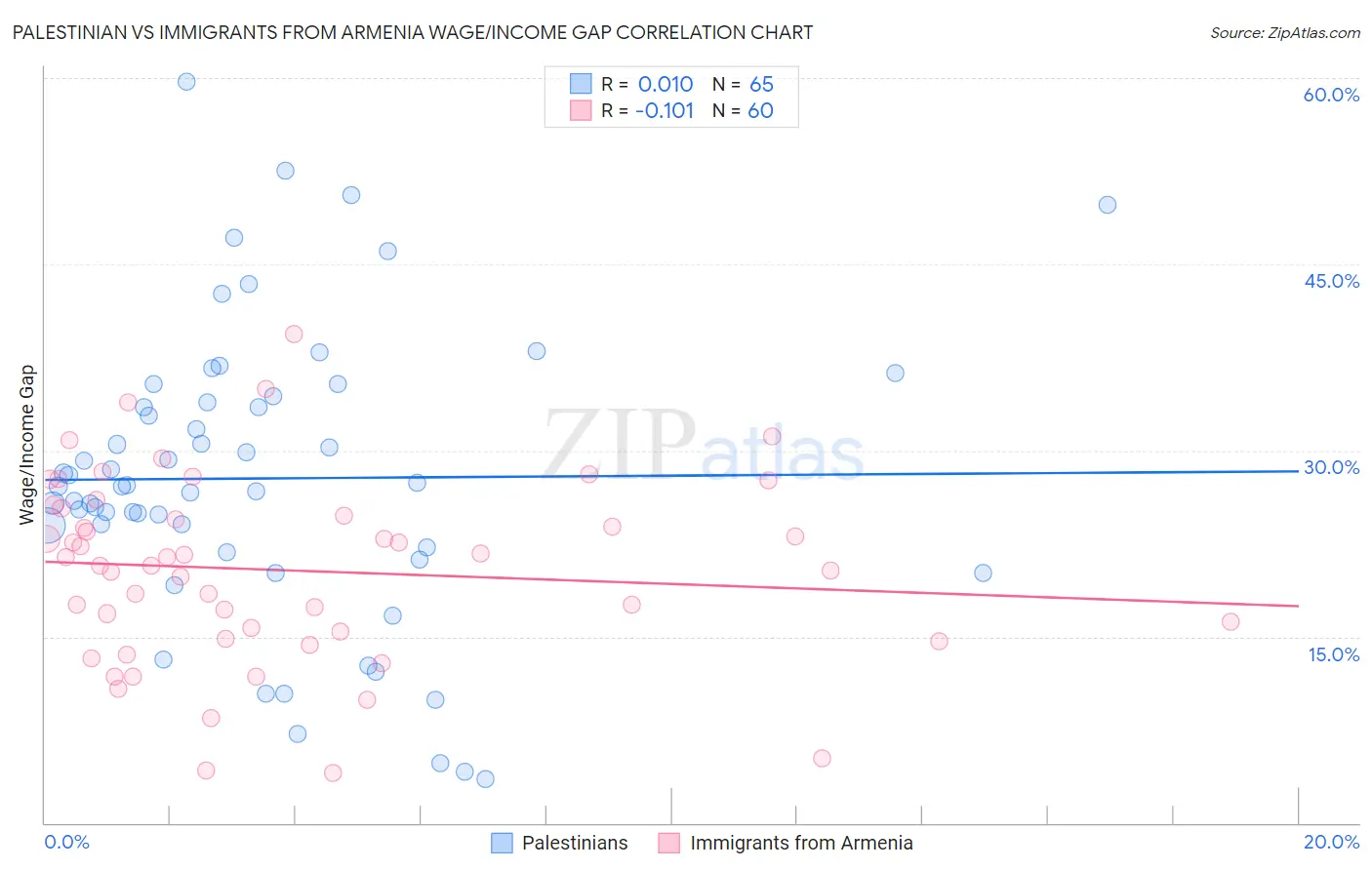 Palestinian vs Immigrants from Armenia Wage/Income Gap