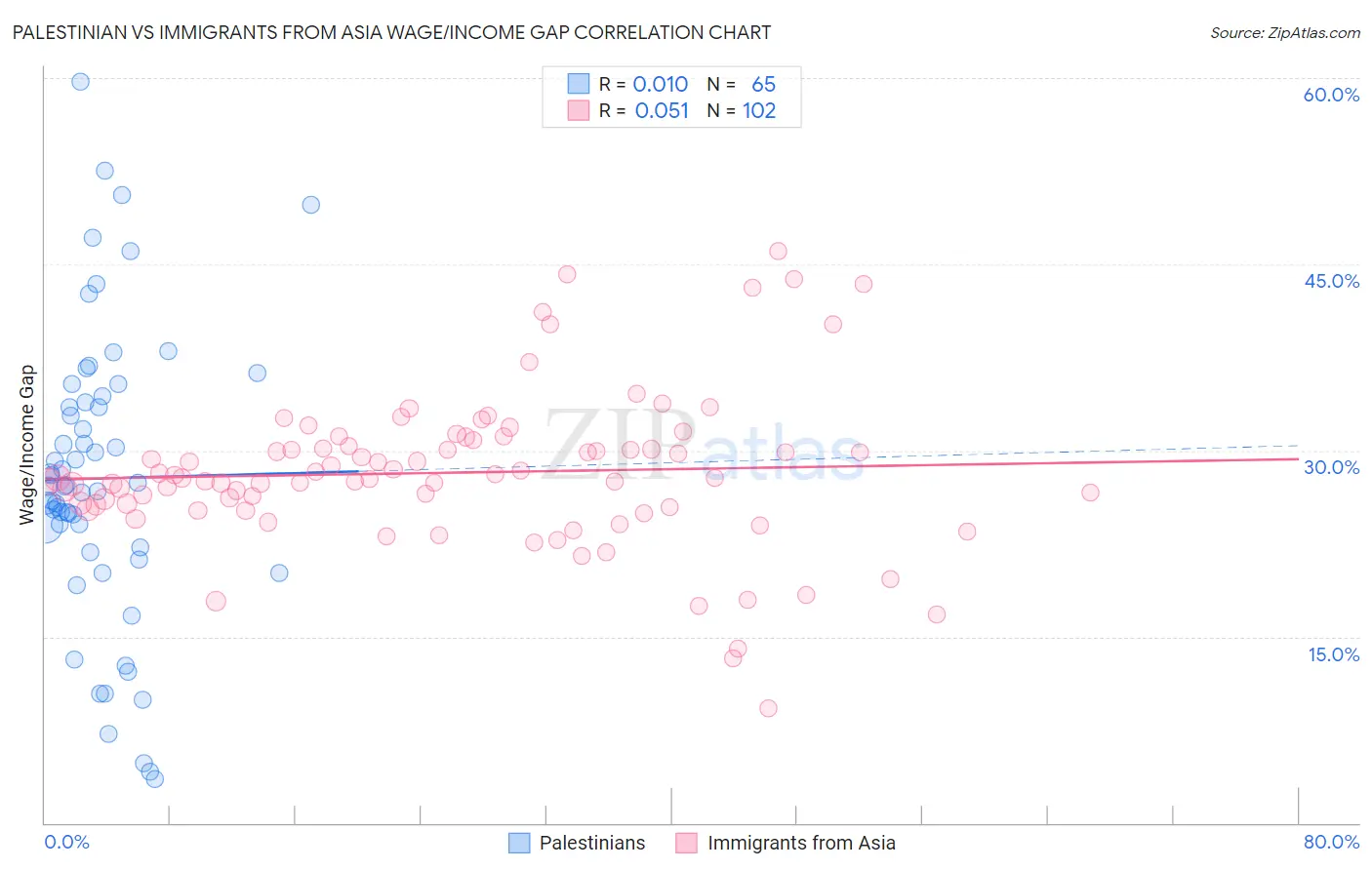 Palestinian vs Immigrants from Asia Wage/Income Gap