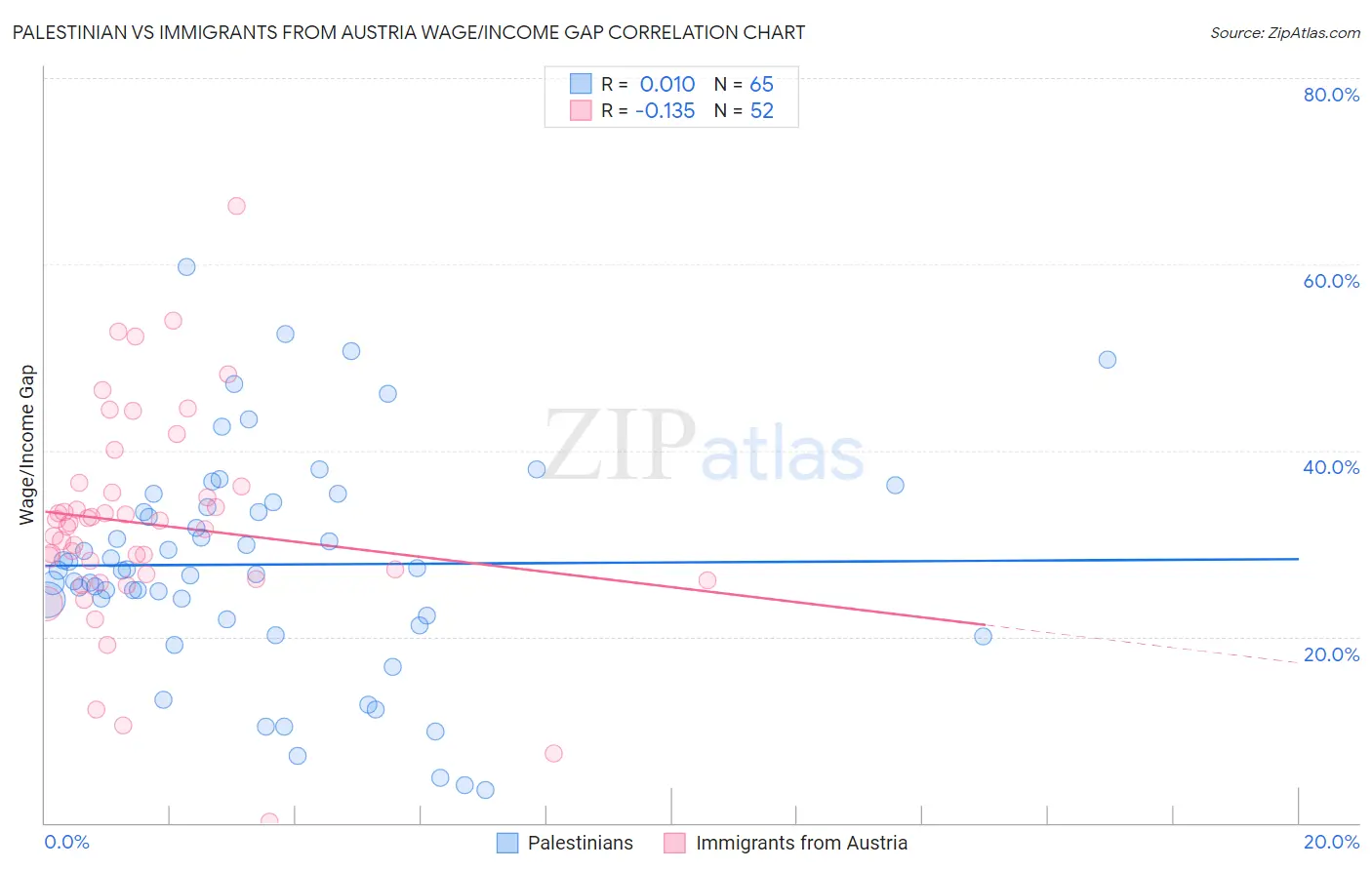 Palestinian vs Immigrants from Austria Wage/Income Gap