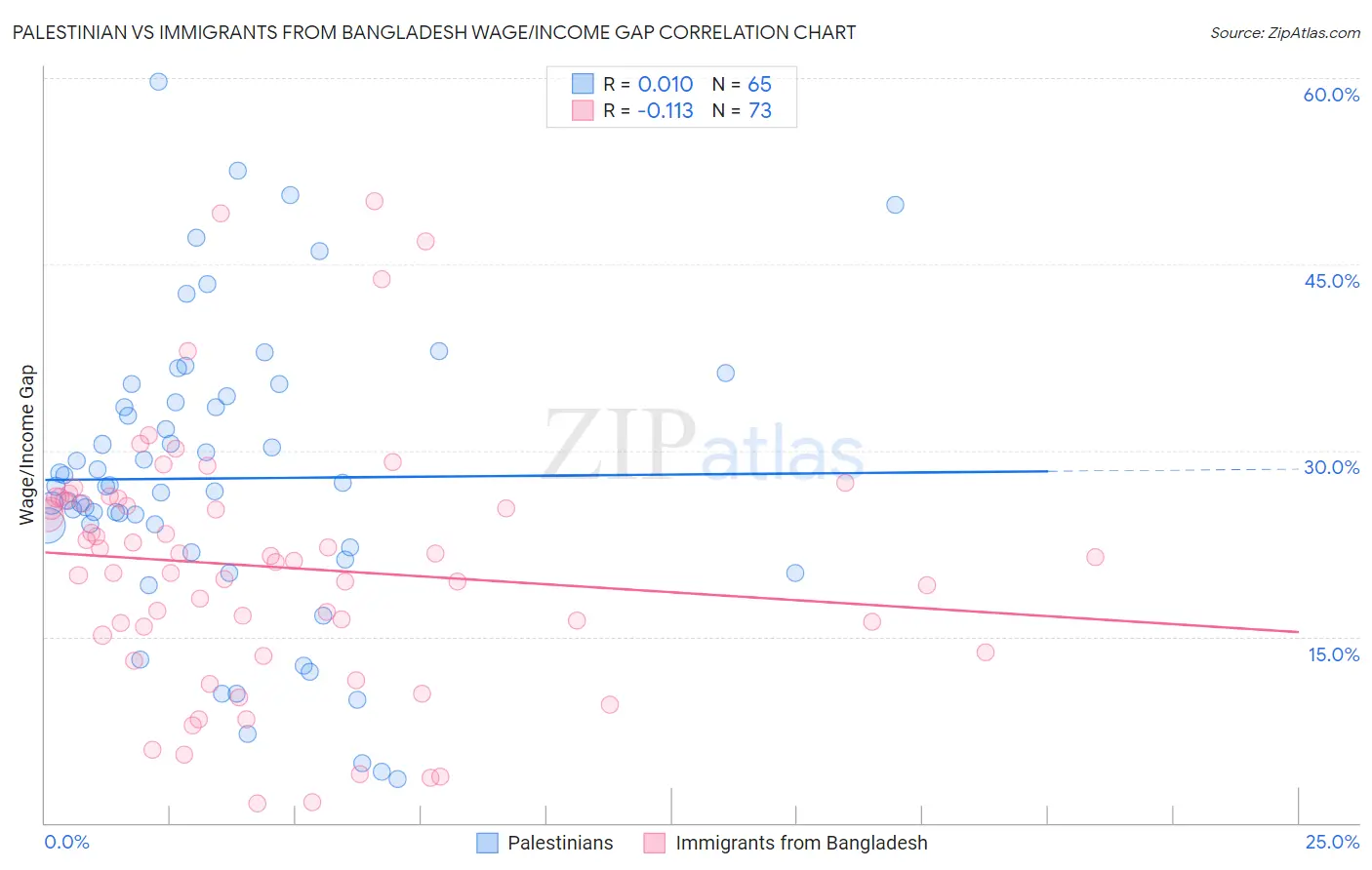 Palestinian vs Immigrants from Bangladesh Wage/Income Gap