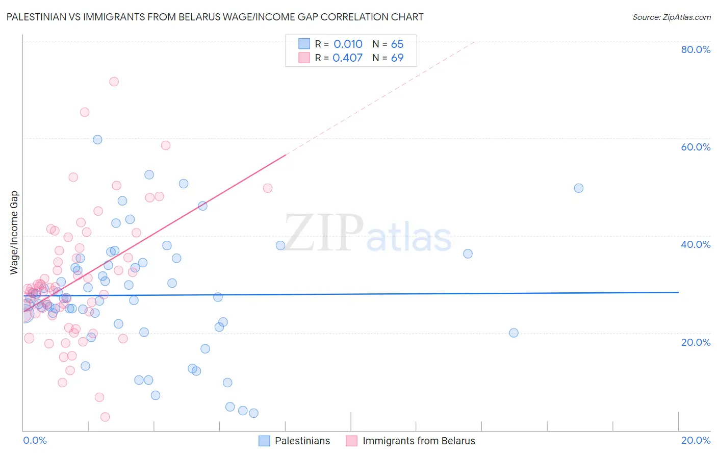Palestinian vs Immigrants from Belarus Wage/Income Gap
