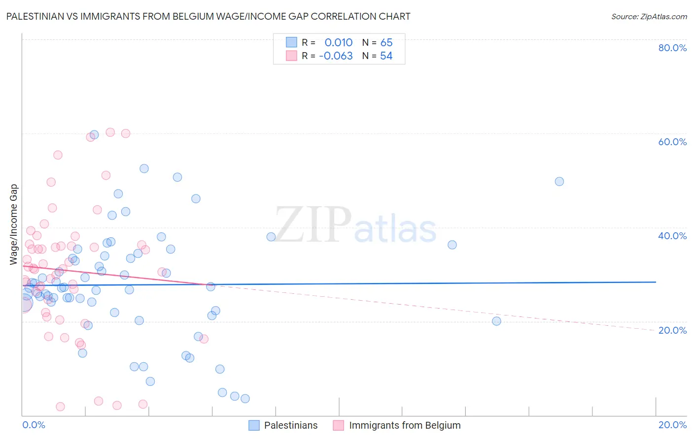 Palestinian vs Immigrants from Belgium Wage/Income Gap