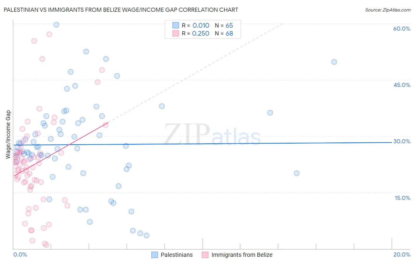 Palestinian vs Immigrants from Belize Wage/Income Gap