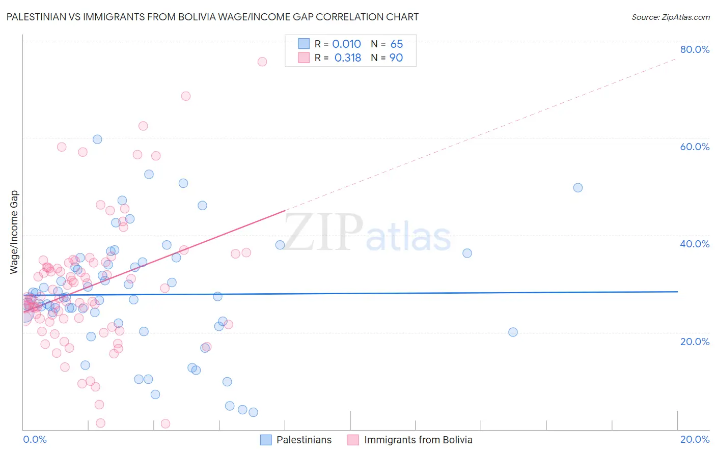 Palestinian vs Immigrants from Bolivia Wage/Income Gap