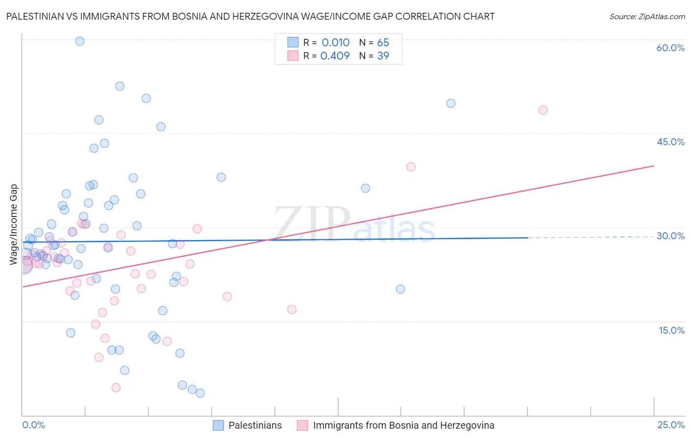 Palestinian vs Immigrants from Bosnia and Herzegovina Wage/Income Gap